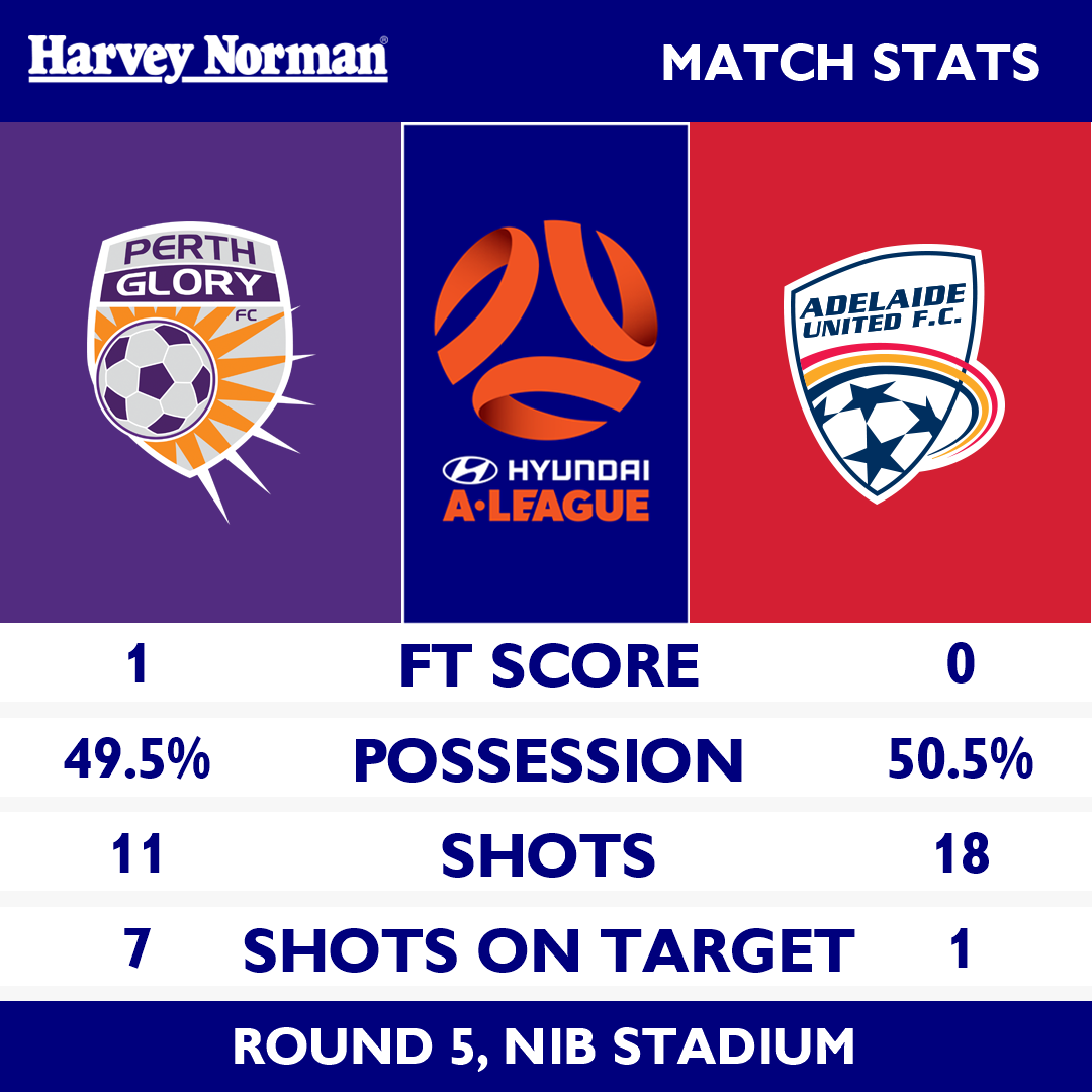 Hyundai ALeague on Twitter "Here are the full time stats as PerthGloryFC defeated