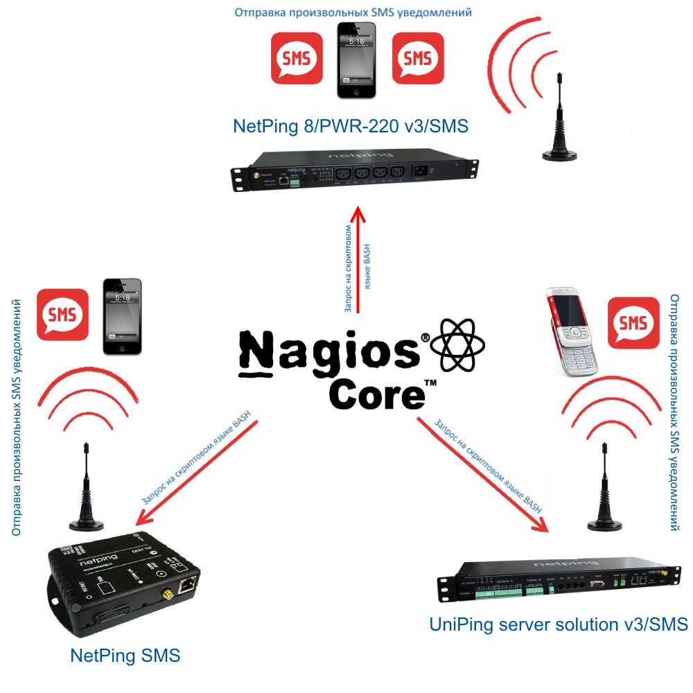 netping_ru's tweet photo. Отправка любых SMS-уведомлений при помощи NetPing из Nagios
https://t.co/BAeu457of4
#NetPing #Nagios #SMS_уведомления #GSM #скрипт https://t.co/KznghXOwWw