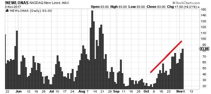 SOX бьет рекорды. И это ключ к рынку на след неделе. QQQ, S&P500