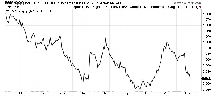 SOX бьет рекорды. И это ключ к рынку на след неделе. QQQ, S&P500