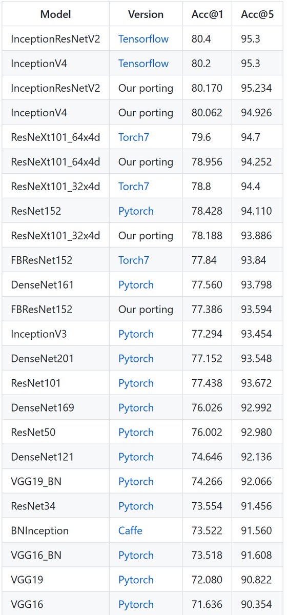 jeremyphoward's tweet photo. Very handy reference to relative Imagenet performance of many recent architectures
https://t.co/05IiapgtiC https://t.co/DD5ui1lsgS