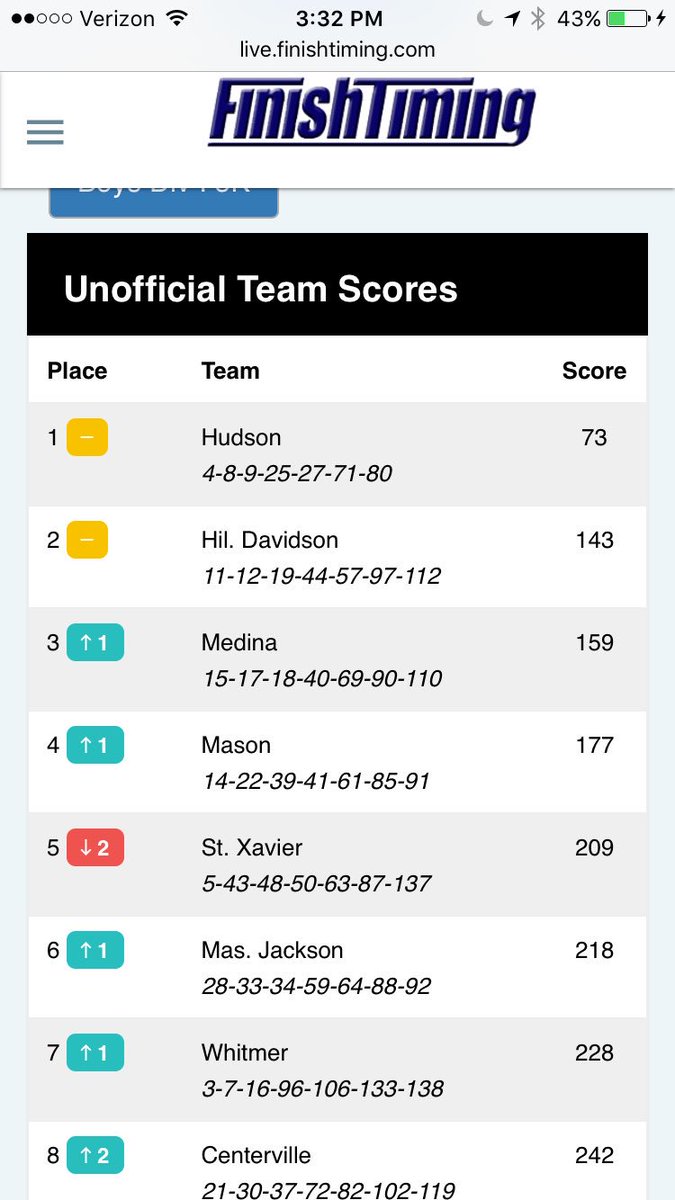 STATE CHAMPS BABY!!!!!! Hudson Cross Country!!!! #RollHUD