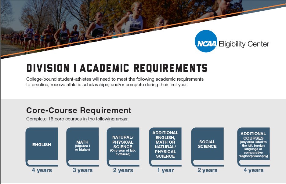 ncaaec's tweet photo. Want to play DI sports? Know the initial-eligibility requirements you need to meet to compete: https://t.co/qK1YNgEkIQ https://t.co/0szJJgkzoZ