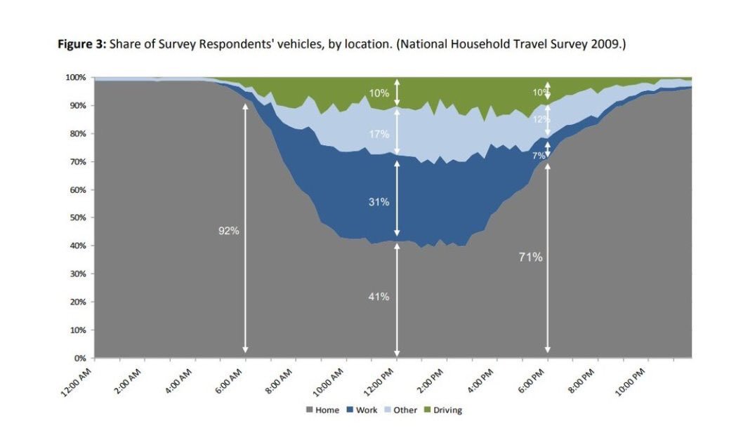 Great opportunities for EV as virtual battery. Between 8.00 and 18.00 on average 41% of the cars is at home, 31% at work and 10% on the road