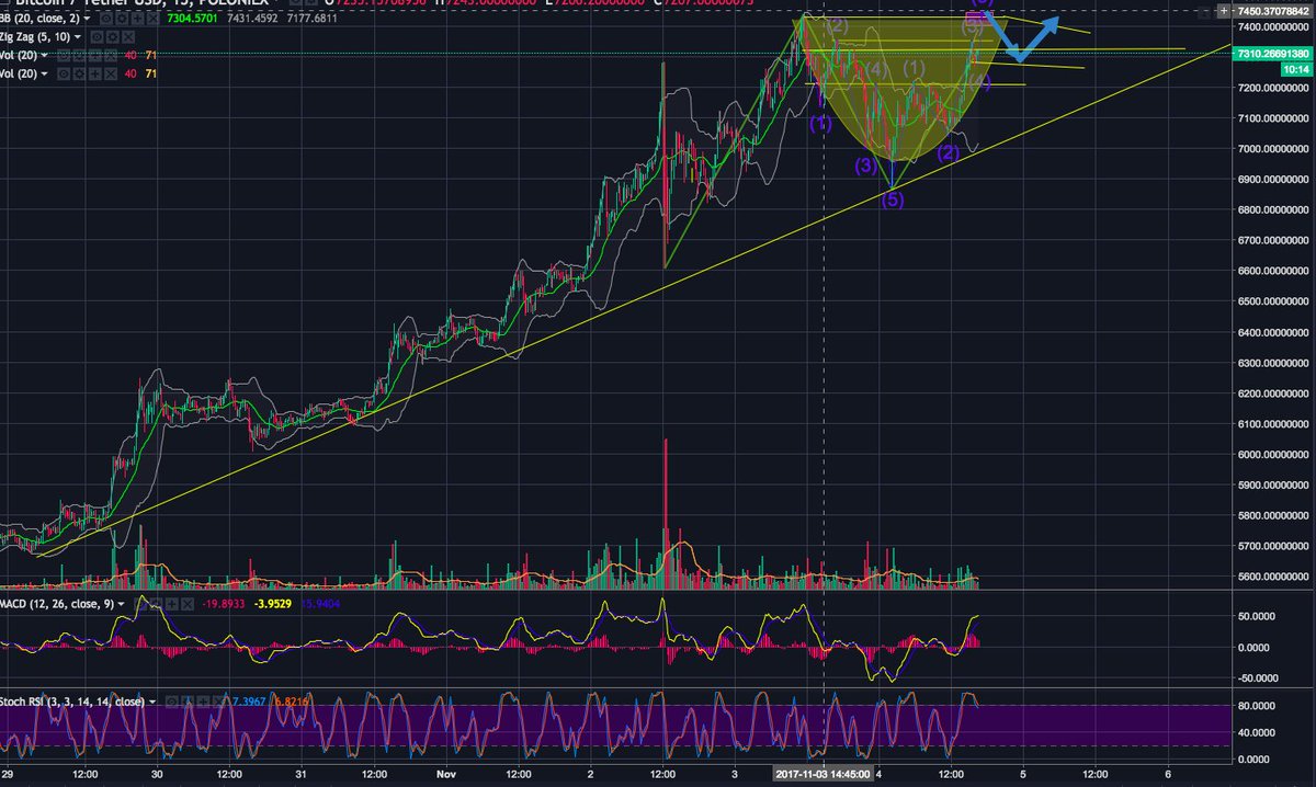 CryptoEddie_SA's tweet photo. #BTC wild shot :-) #cupandhandle continuation expectation #btcboss
lets see how it plays out https://t.co/9l8EYpWbdD