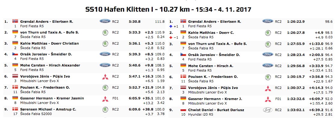 Vorobjovsracing's tweet photo. Divus SS pirms rallija noslēguma Vorobjovs/Pūķis pietuvojušies 6. vietai līdz 17.5 sek.  / Two stages before the finish getting closer to P6 https://t.co/2ED1lLydss