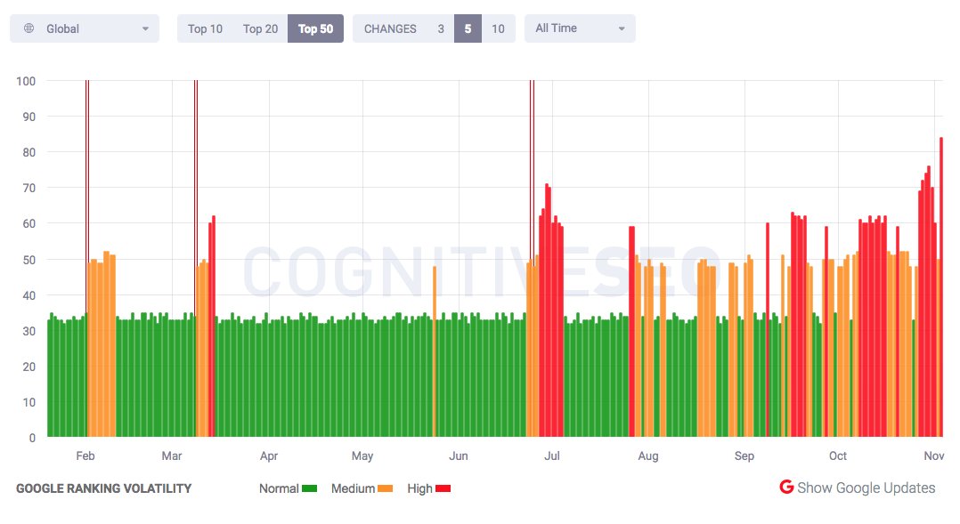 sufarwee's tweet image. ดีจุง google แก้ฝั่ง US/UK แล้ว, จะได้มีGraph ดีๆหน่อย #NovUpdate #GoogleAlgo #seo #seospecialist #serp