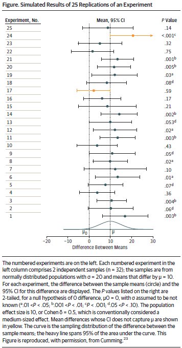 JAMAOto's tweet photo. Abandon the p-value! Use #effectsize and confidence intervals for reporting clinical #research in Otolaryngology. https://t.co/UQRgvXxBWX https://t.co/T0o9Dcszqm