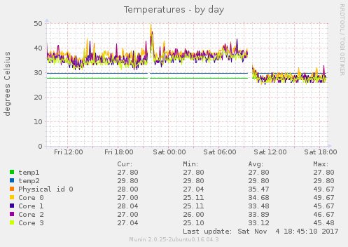 emilburzo's tweet photo. system temperatures before/after cleaning inside the case

#dustfreeday https://t.co/Tr9Z9ZDSvc