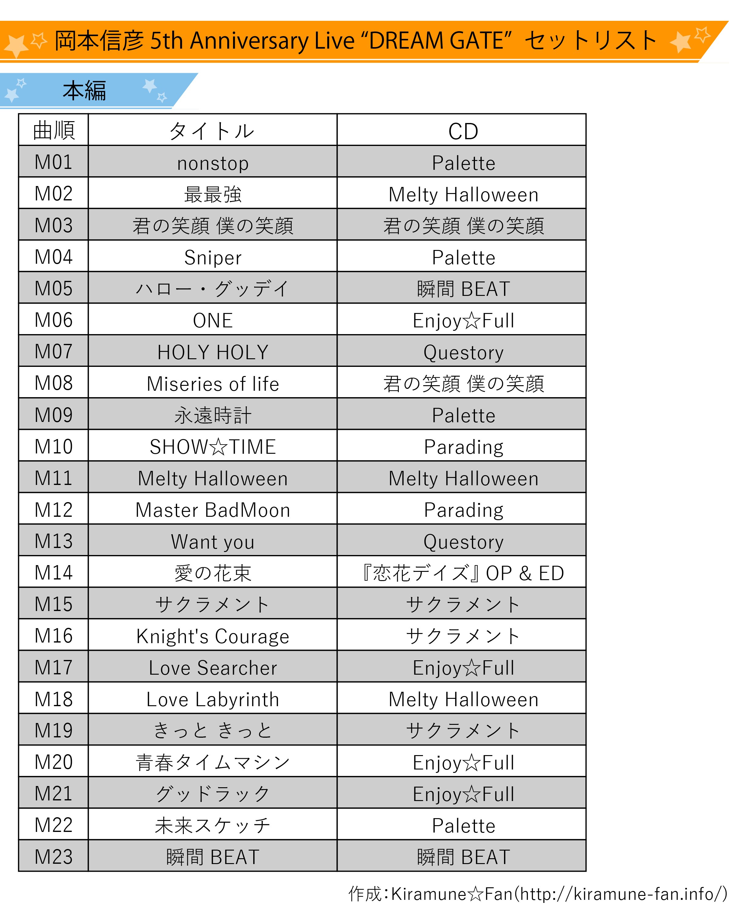 Kiramune Fan Kiramune Presents 岡本信彦 5th Anniversary Live Dream Gate セットリスト更新 公演日 17年11月4日 土 会場 幕張メッセイベントホール 出演者 岡本信彦 持ち歌46曲全曲披露 T Co 2s9jrcjiqr Twitter