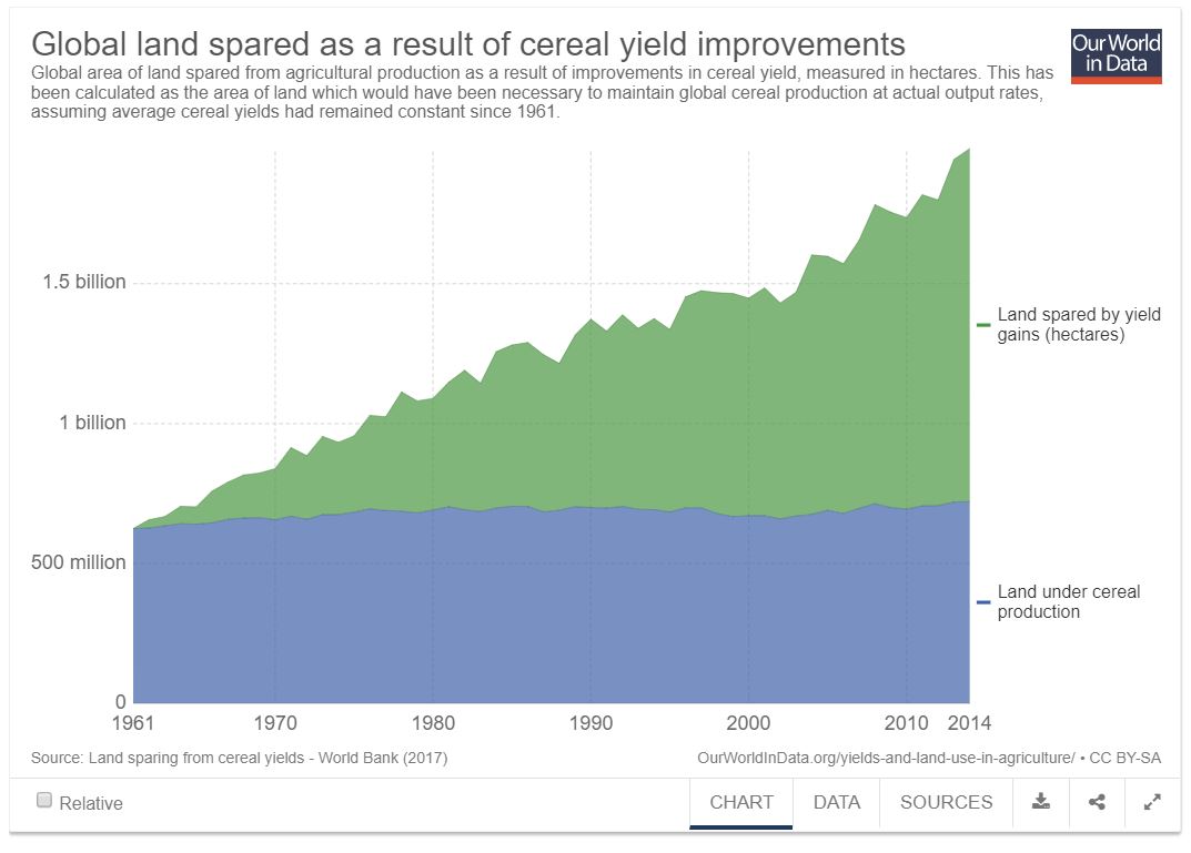 Why ag research is so rewarding: Today 68% less land produces the same amount as 50 years ago. More data at: bit.ly/2gkxdIO