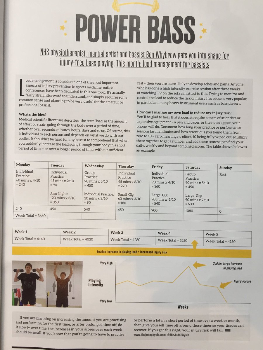 BWhybrowPhysio's tweet photo. This months Bass Guitar Magazine includes “Load Management for Bassists” by me for ⬇️ injury risk, as well as several other cool people 🎸 https://t.co/fTIpcsD6vE