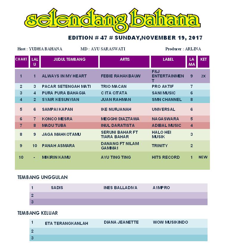bahana_ngawi's tweet photo. #Chart09 #SelendangBahana ~@DA2_Danang Ft #Nilam @Gamma1_band #PanahAsmara @TrinityOptimaP w/@bang_iyudh ||MD @saraswatidn ~https://t.co/cH3FWIGnKc https://t.co/7sEUZqx1CC