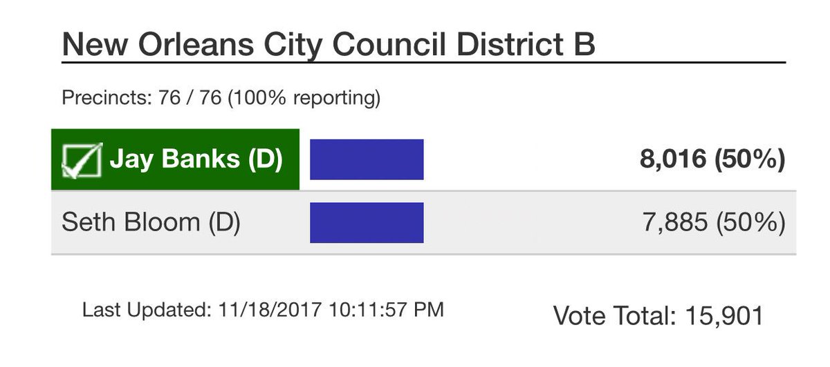 VoteJayNOLA's tweet photo. Every. Vote. Counts. https://t.co/Ox4owYTlr8