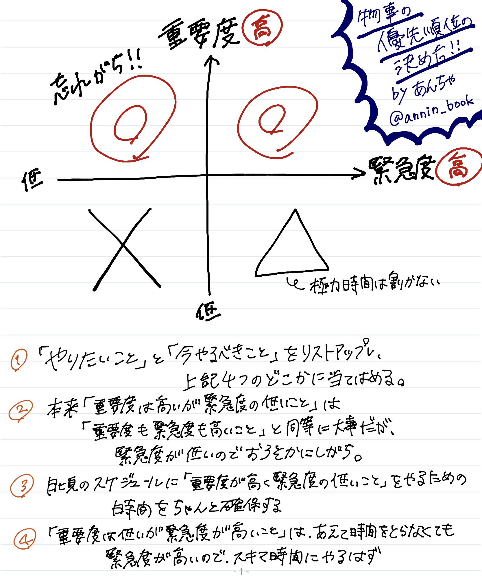 あんちゃ 執筆屋 この前 やりたいことがたくさんあるけどやらなきゃいけないこと もあって時間が足りません と相談されたので 私なりの やりたいこととやるべきことの優先順位の決め方 を図にしてみました 重要度 と 緊急度 の二軸で可視化するの