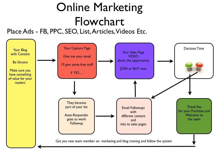 Internet Marketing Flow Chart