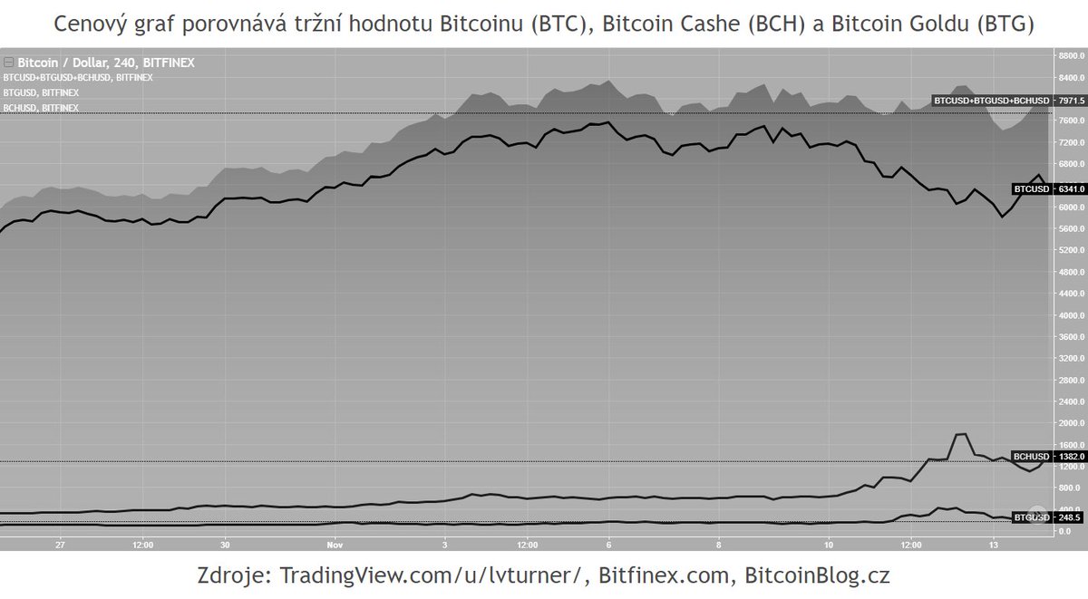 Bitcoinblog Cz On Twitter Cenovy Graf Bitcoin Btc Vs Bitcoin - 