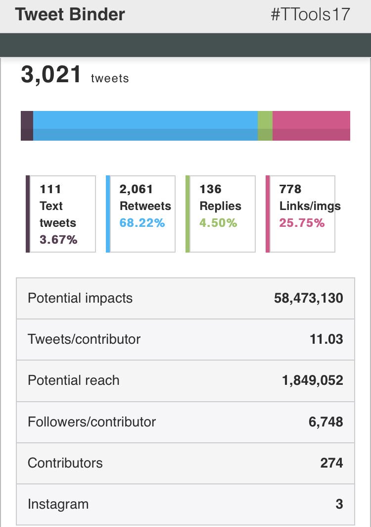 58 millones de impactos
Más de 3.000 tuits
1,9 millones de cuentas alcanzadas
 
#TTools17 ha sido la caña gracias a vosotros

Mil gracias a todos y no os perdáis el informe completo cortesía de <a href="/TweetBinder/">Tweet Binder</a> 👉🏻tweetbinder.com/rsm/S5PyftGYNT2