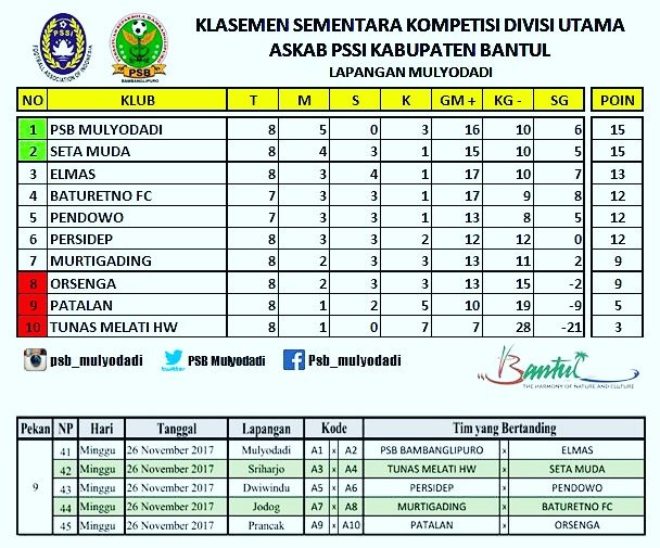 FC_PSB's tweet photo. Klasemen Sementara &amp; Jadwal Pekan 9 Divisi Utama POOL. A
Askab PSSI Bantul @JelajahBantul @PSSI_Bantul @muhrobby1 @Taraphz @hw_imogiri @rasyahrmwn https://t.co/8ofDvGHQuG