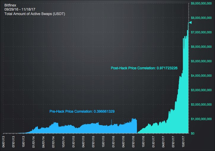 SolidusMax's tweet image. Bitfinex Total Active USDT Swaps