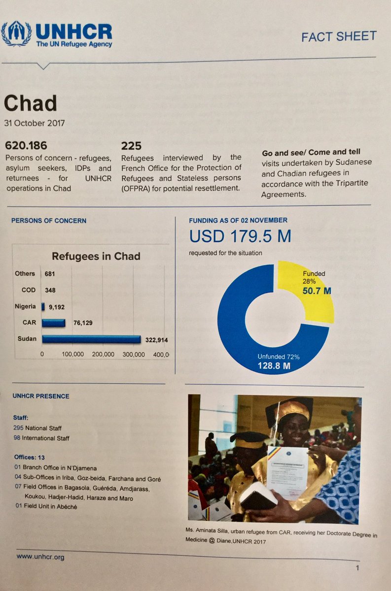 Productive visit to #Chad #Tchad : supporting Dutch trade mission, discussions with 🇺🇸🇪🇺🇫🇷🇩🇪 colleagues, meeting with <a href="/UnhcrTchad/">UNHCR CHAD</a>, ministers &amp; reaching out to communities. <a href="/DutchMFA/">Dutch Ministry of Foreign Affairs 🇳🇱</a>