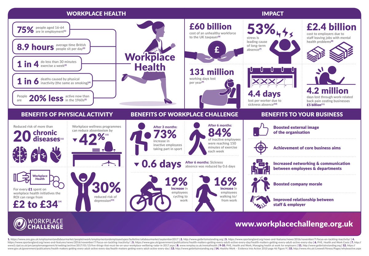 1. Reducing chronic diseases 💗
2. Boosting the economy 💷
3. Happier, healthier workforce 🙋🙋‍♂️

Our friends <a href="/WorkplaceChall/">Workplace Challenge</a> shows how powerful workplace health schemes are. Retweet if you support.