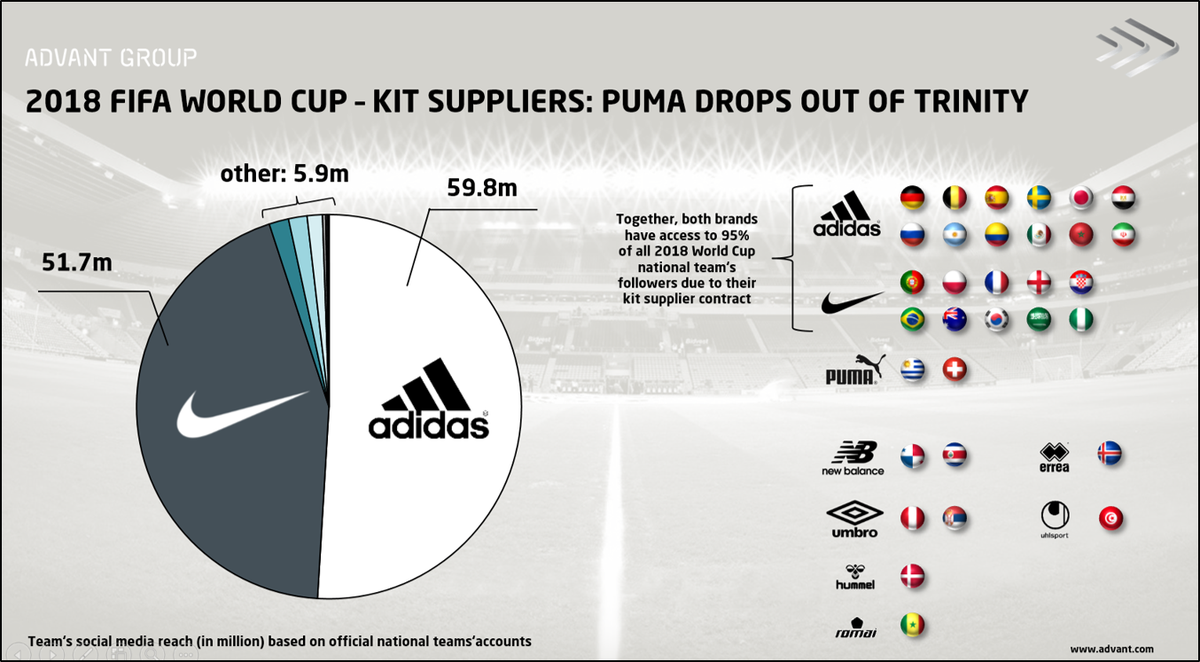advant_group's tweet photo. Due to Italy's @azzurri failure to qualify, @PUMA 's digital potential for the #2018WorldCup drops down by 6.9m. In total, eight Puma teams didn't qualify (incl. Austria, Czech Rerpublic &amp; Cameroon) - making up more than 8.2m followers. @adidas &amp; @nike are dominating! https://t.co/9FV8AZgn10