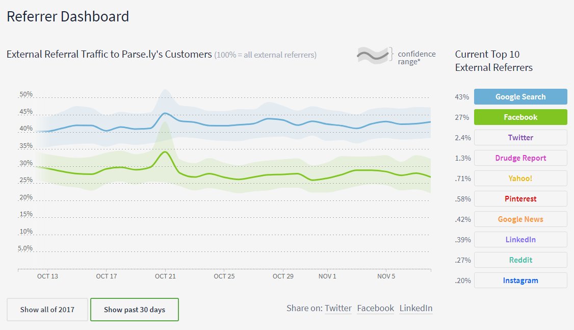 randfish's tweet photo. The folks @parsely have new data on the referrers driving traffic to the media sites using their analytics. Facebook, a few years ago, led in traffic, but the tables have turned and Google's now nearly 2X as big.
Via https://t.co/LQtzotG2cQ https://t.co/RgES9qEjgU