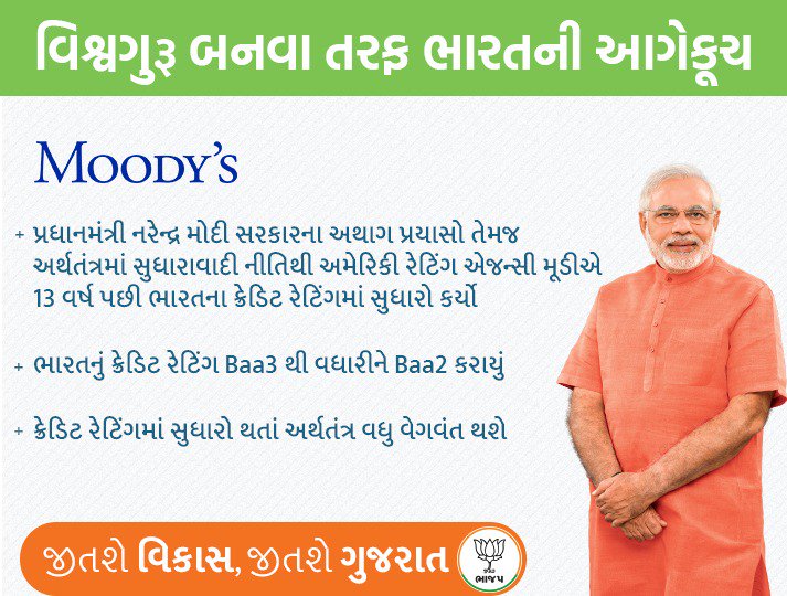 BJP4Gujarat's tweet photo. પ્રધાનમંત્રી @narendramodi ના નેતૃત્વમાં અર્થતંત્રમાં સુધારાવાદી નીતિઓથી વિશ્વગુ३ બનવા તરફ ભારતની આગેકૂચ https://t.co/79XQlPSXQ2
