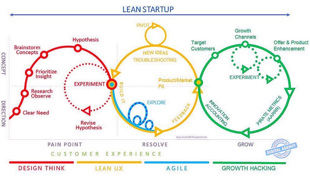 The Lean #Startup #GrowthHacking Model #CX #UX #Founders #VC #VentureCapital #crowdfunding Agile v/ <a href="/ipfconline1/">ipfconline</a> <a href="/evankirstel/">Evan Kirstel #B2B #TechFluencer</a>