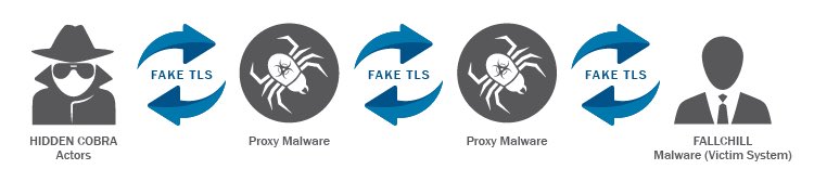 CyberSocMon's tweet photo. #HIDDEN COBRA – North Korean Remote Administration Tool: FALLCHILL

https://t.co/2ZcluKrMfy https://t.co/IYa3STAVRQ