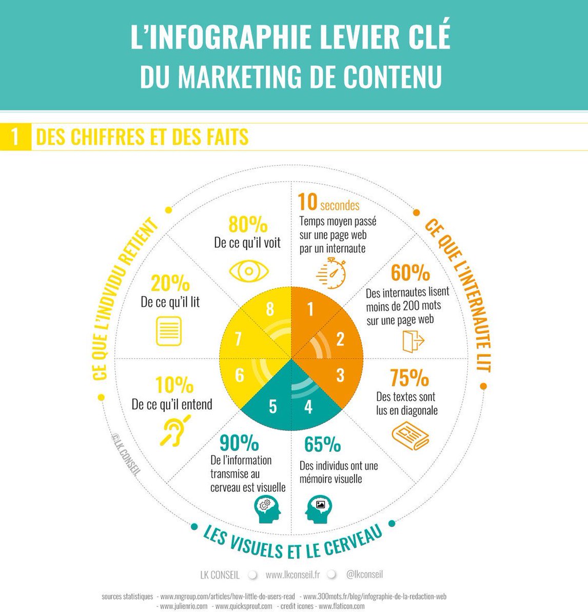 chboursin's tweet photo. Un individu retient 80% de ce qu’il voit... Voila pourquoi les #infographies ont du succès ! https://t.co/GZI1Y5sMgO #Marketing @LKConseil https://t.co/ibDmWXk65F
