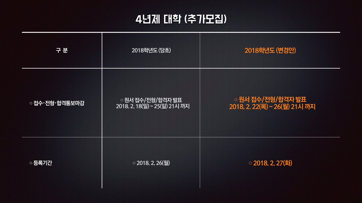 <일주일 미뤄진 수능, 이후 일정을 안내해드립니다>
수능 연기로 인해 조정된 2018학년도 4년제 대학의 정시, 수시, 추가모집 일정을 표로 만들었습니다. 참고하시고 남은 며칠 동안 건강관리 잘 하셔서 23일 수능 잘 치르시길 바랍니다. ^^