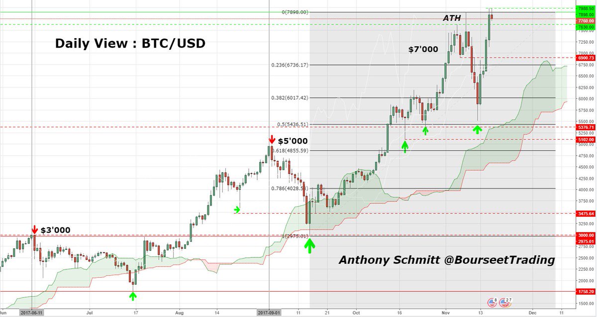 SchmittAnthony_'s tweet photo. #Bitcoin new ATH very near #BTC8K $7'988,50. The Daily Closed was under previous ATH, to follow this level and trend Intraday.
https://t.co/VeuNIY6EIb
https://t.co/3pJJ26CoWV
#fintech #blockchain $BTC / @dinisguarda @TheMrBlueprint @NorthmanTrader @zerohedge @JacobWolinsky https://t.co/9R5xhMwbUX