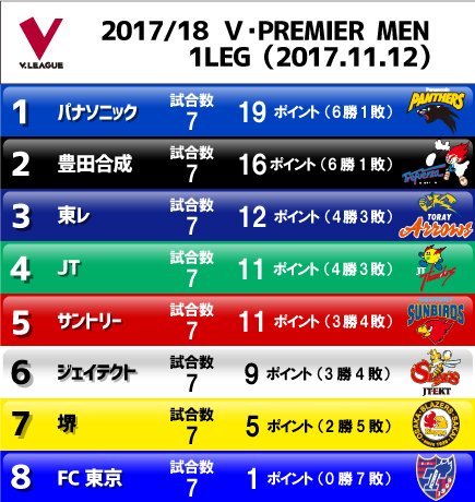 Uzivatel Vリーグ公式 Na Twitteru 順位表 V プレミアリーグ男子 17年11月12日現在 Vリーグ Vleague