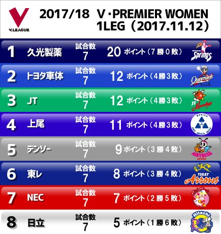 順位表 V プレミアリーグ女子 17年11月12日現在 Vリーグ Vleague Vリーグ公式 Scoopnest