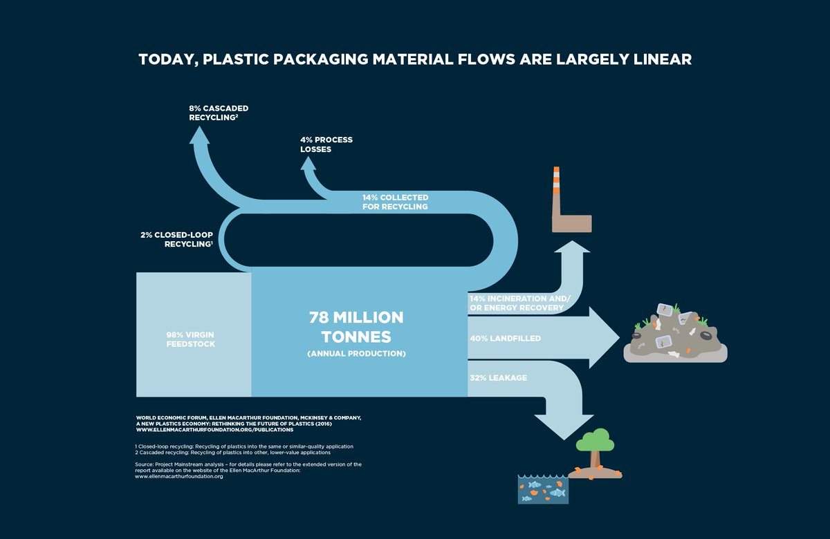 circulareconomy's tweet image. "Beyond Plastic Waste" - editorial by @ellenmacarthur in @sciencemagazine on the need for a @NewPlasticsEcon. bit.ly/2zKvpR2