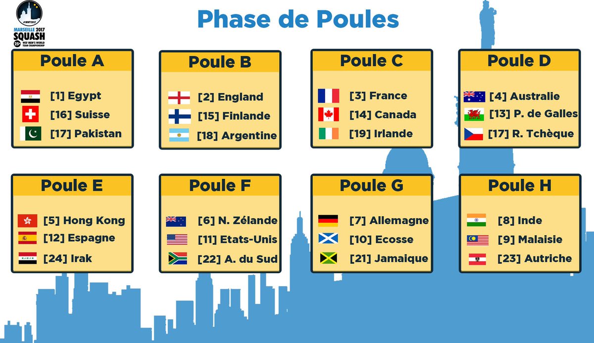 FFSquash - La Fédération Française de Squash (@ffsquash) on Twitter photo #MWT2017 @IrishSquash et @squashcanada en phase de poule pour <a href="/CastagnetMatt/">Mathieu Castagnet</a> <a href="/GregMarche/">Gregoire Marche</a> <a href="/LucasSerme/">Lucas Serme</a> et #GregGaultier
1er match le 27/11 ! #MWT2017 @IrishSquash et @squashcanada en phase de poule pour <a href="/CastagnetMatt/">Mathieu Castagnet</a> <a href="/GregMarche/">Gregoire Marche</a> <a href="/LucasSerme/">Lucas Serme</a> et #GregGaultier
1er match le 27/11 !