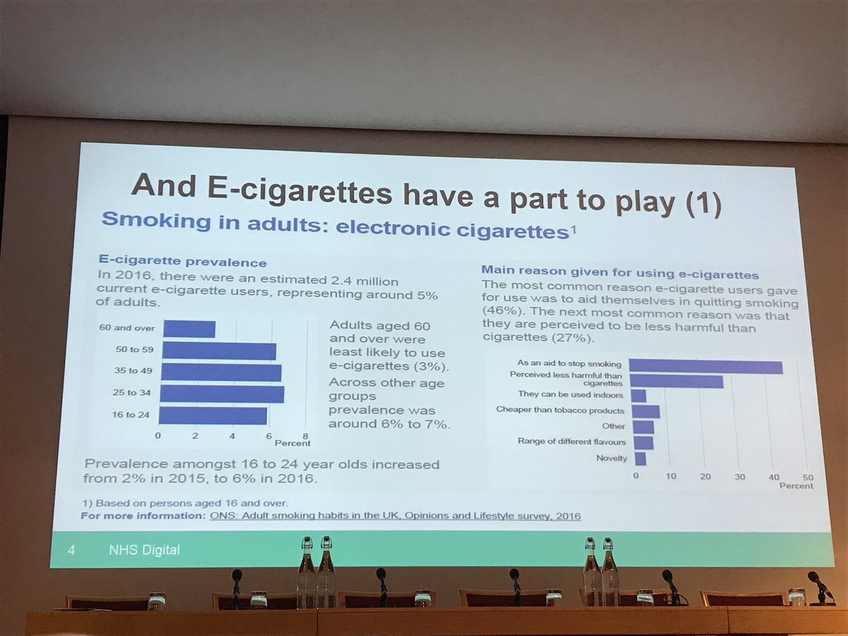 rgougelet's tweet photo. Tim Baxter with @DHgovuk: smoking rates falling in the UK, and #ecigs have a role to play in decline #ecigsummit https://t.co/YKs0IuZKA9