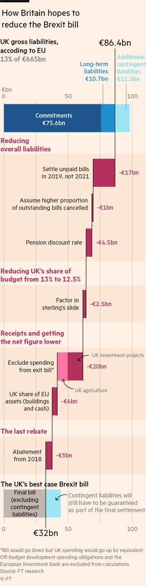 sdbernard's tweet photo. How to reduce Britain’s Brexit bill. @FT’s visual vocabulary in action. Awesome work from @digitalcampbell combining treemap and waterfall chart responsively
https://t.co/C9ot5tTDki #ddj #dataviz https://t.co/qQIK6NHLTJ