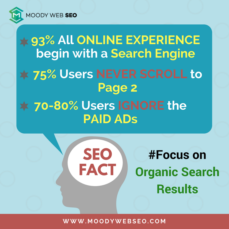moodywebseo's tweet image. #SEO Fact and the most important reasons why every online business should focus on properly managed, structured, and executed Search Engine Optimization (SEO).
#Contact : buff.ly/2AW1Jhu, to achieve online success. 
#OrganicSearchResults #SEOFact