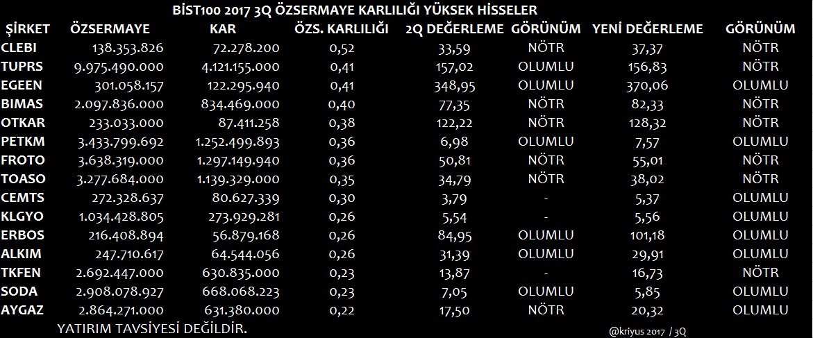 BİST100 2017 3Q Özsermaye Karlılığı yüksek hisseler. YATIRIM TAVSİYESİ DEĞİLDİR. Yatırım danışmanınızdan görüş almadan, risk profilinize uygun olmayan işlemler yapmayınız.