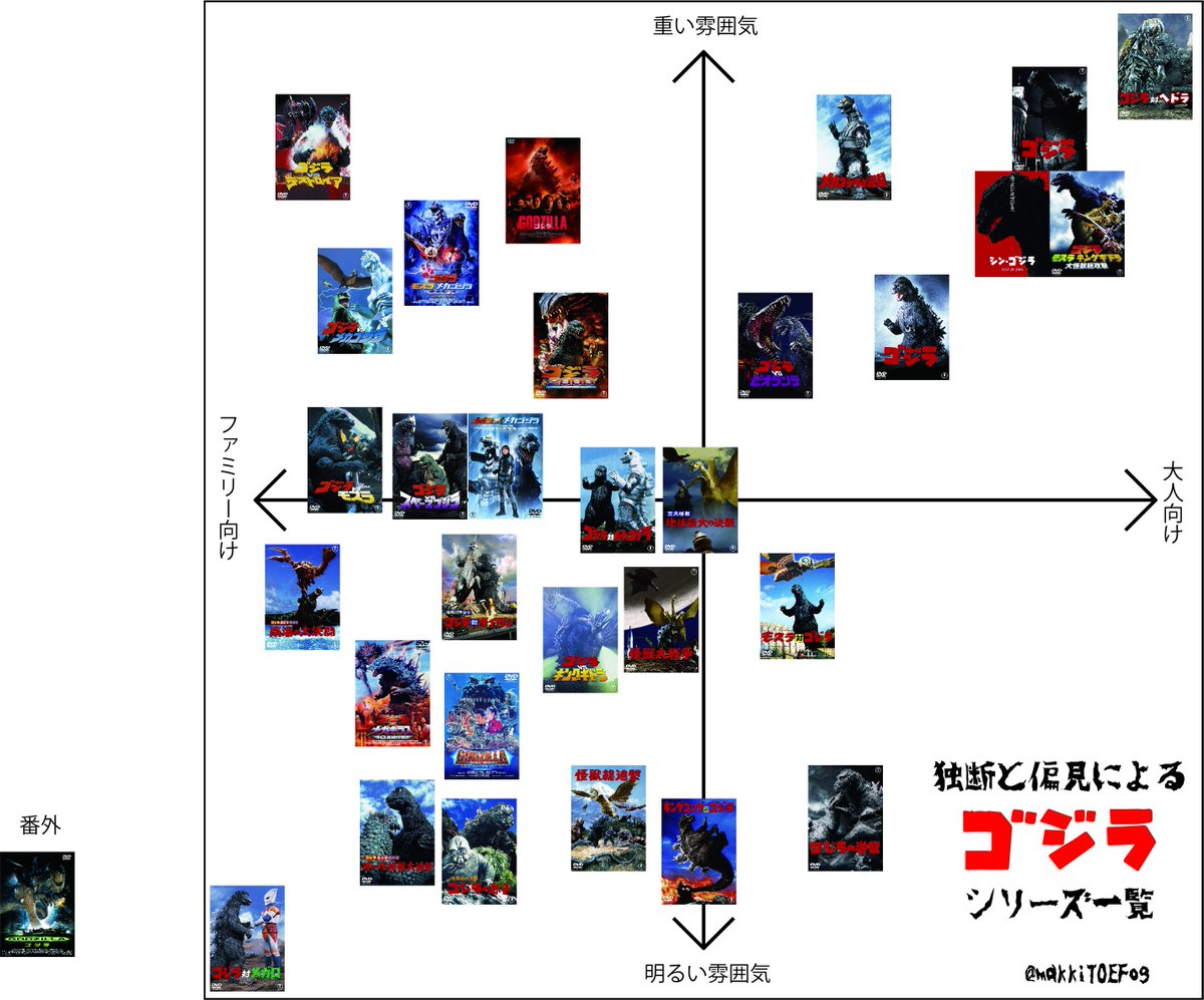 טוויטר まっきぃ 第７話中編11 26 18 00投稿 בטוויטר ゴジラ アニゴジ 怪獣惑星 アニゴジ公開記念に現時点でdvd化されているゴジラシリーズの一覧表を作りました あくまで独断と偏見によるものですが 参考になればなと思います T Co Ucuz0iug9s