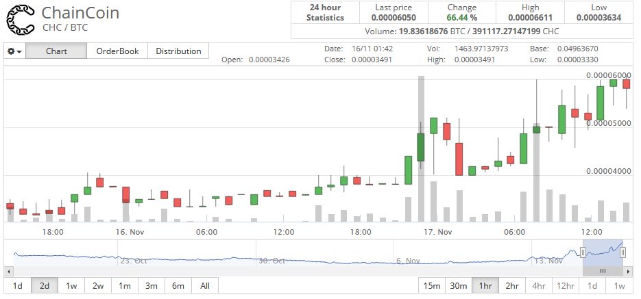 fonky87's tweet image. is chaincoin going to blow up??? #Chaincoin #bitcoin #cryptocurrency