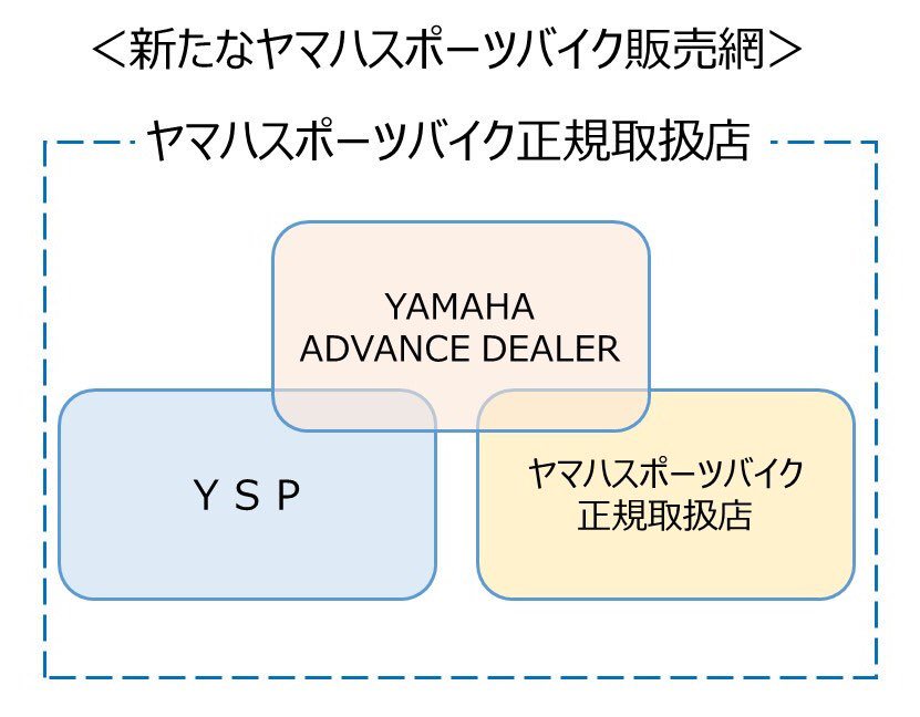 ヤマハ バイク On Twitter 多様化するお客様の期待に応えるべく ヤマハスポーツバイク販売店政策を見直し 2018年1月より新たにスポーツバイク正規取扱店 Yamaha Advance Dealer ヤマハ アドバンス ディーラー を全国に展開します Https T Co Boaelfn7qc
