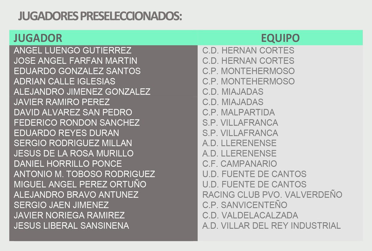FedExFutbol's tweet photo. 📄Listado de jugadores preseleccionados para la #CopaRegionesUefa tras la realización de las primeras pruebas. Próximo entrenamiento el 29 de noviembre en sede y hora aún por confirmar. #JugamosEnEquipo https://t.co/dMFQAI3E3M