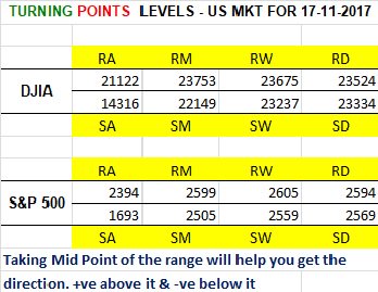 WallstreetUS's tweet photo. RT @myturningpoints: KEY LEVELS - US MKT FOR 17-11-2017
To know more / Disclaimer https://t.co/MLp8BWYI5t
#DowJones #SNP #Trading https://t.co/fTAdvfWkzc