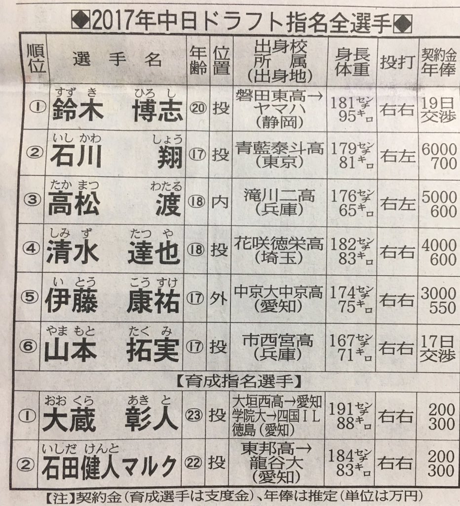 Michiko 17年中日ドラフト指名全選手 契約金 育成選手は支度金 年俸は推定 単位は万円 17年11月17日 中日スポーツ ドラフト 中日ドラゴンズ