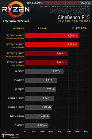 PCmarketBY's tweet photo. Опубликованы данные 18-ядерного процессора Core i9-7980XE.  https://t.co/e3T6hxMA1C  #news #новости #pcnews #Intel #i97980XE #Core #SkylakeX # #CPU #ASUS #APEX #Cinebench #процессор #pcmarket #pcmarketby #продажакомпьютеров #компьютеры #PC #компьютерывкредит #компьютербеларусь https://t.co/cNPVxRazK2