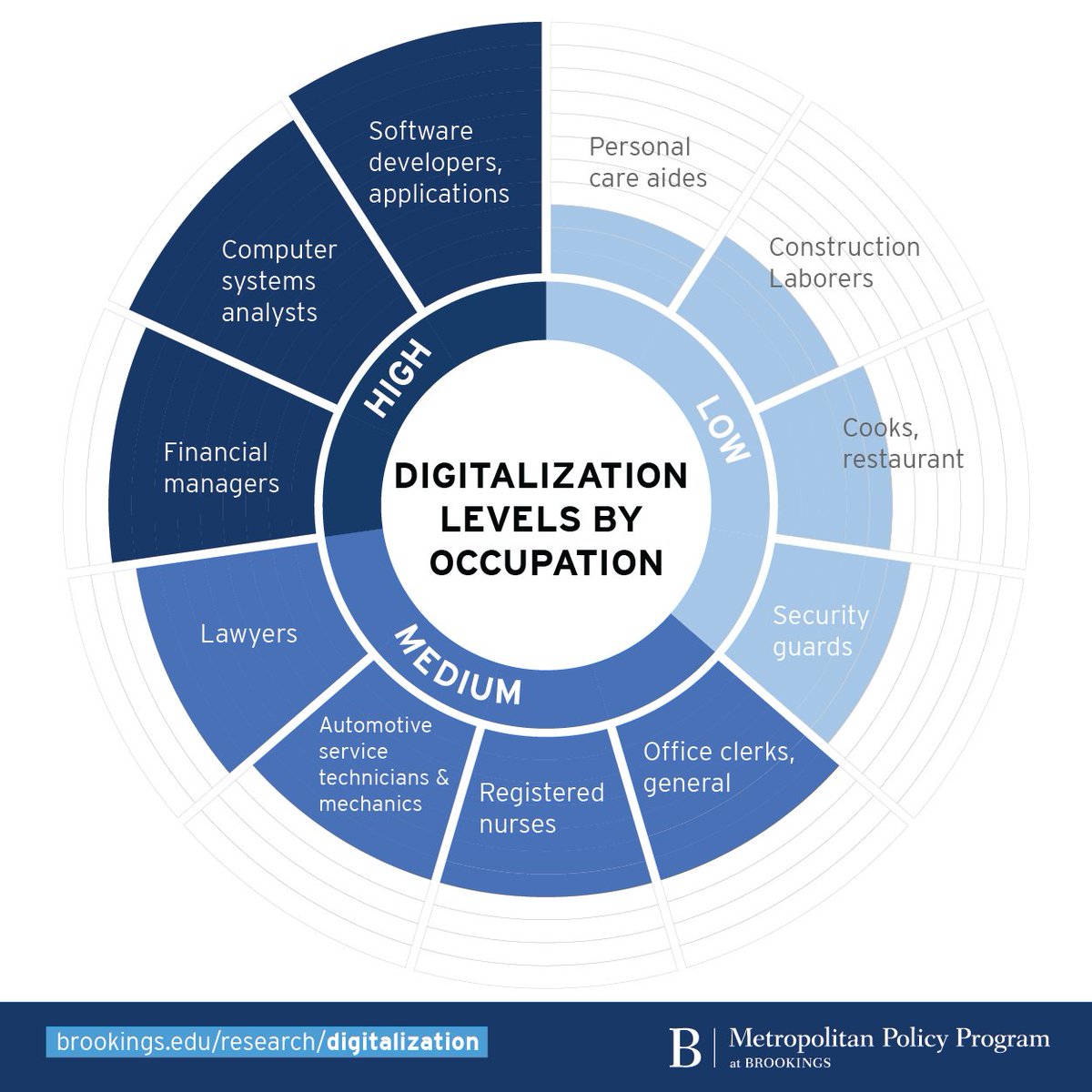BrookingsInst's tweet photo. From nurses to accountants, workers of every stripe are spending much of their workday using digital skills https://t.co/7ipKu8Woca https://t.co/B3prEQppgk